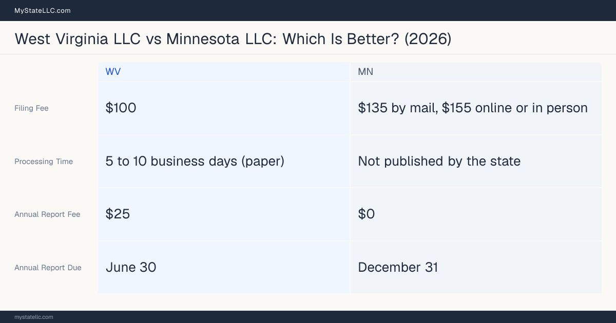 Comparison chart of forming an LLC in West Virginia versus Minnesota, contrasting filing fees, annual report cost and ongoing obligations across 8 factors.