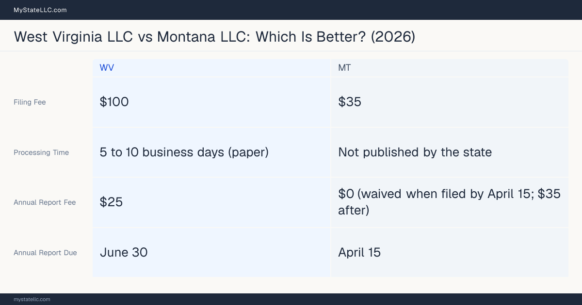 Comparison chart of forming an LLC in West Virginia versus Montana, contrasting filing fees, annual report cost and ongoing obligations across 8 factors.