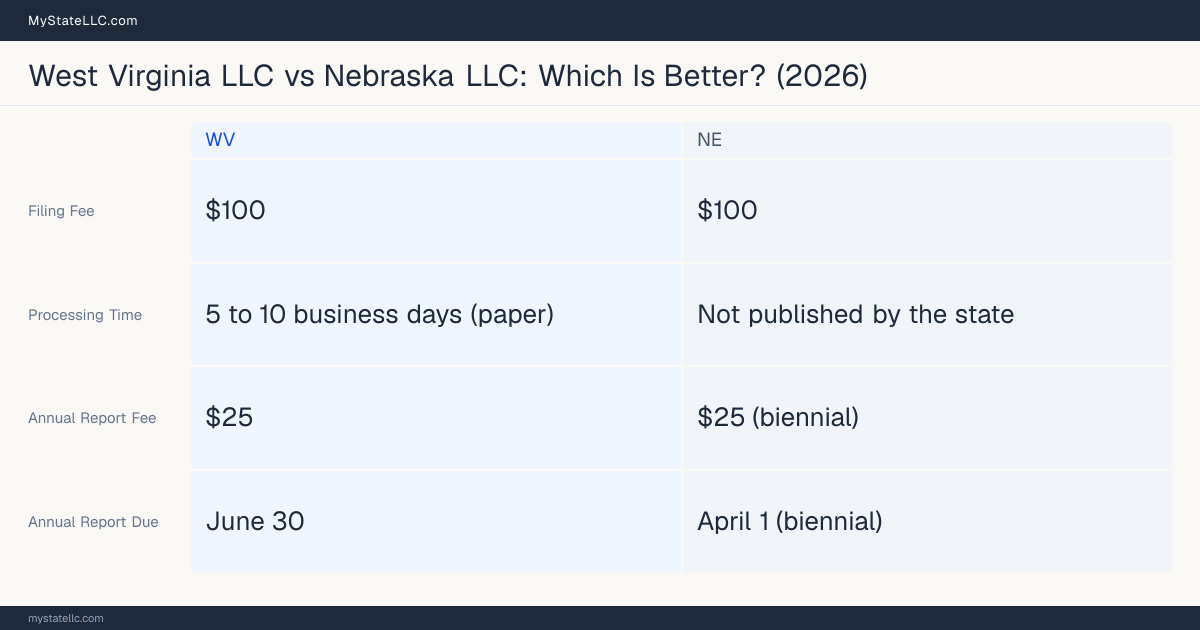 Comparison chart of forming an LLC in West Virginia versus Nebraska, contrasting filing fees, annual report cost and ongoing obligations across 8 factors.