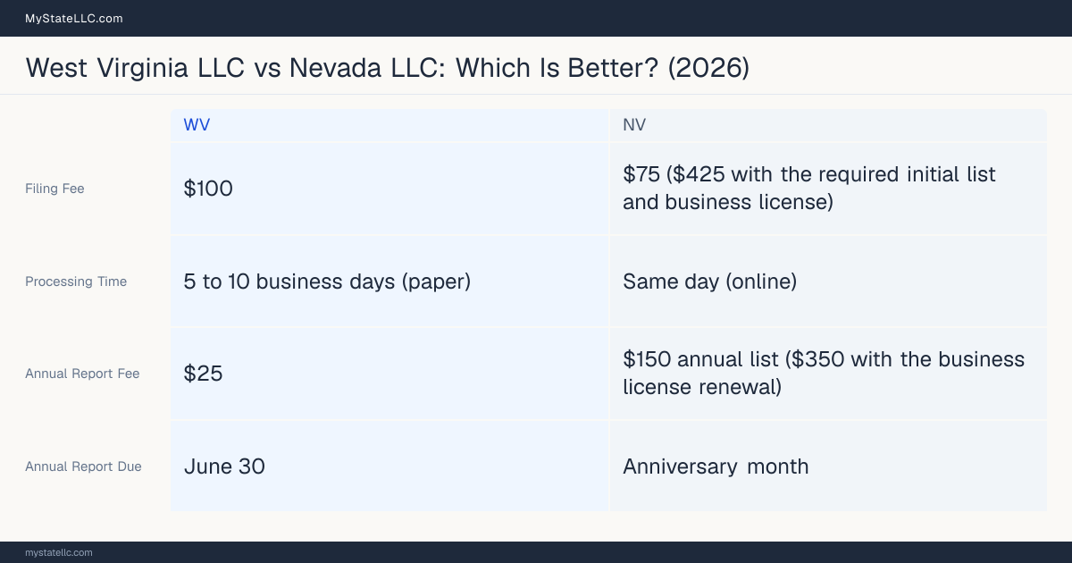 Comparison chart of forming an LLC in West Virginia versus Nevada, contrasting filing fees, annual report cost and ongoing obligations across 8 factors.