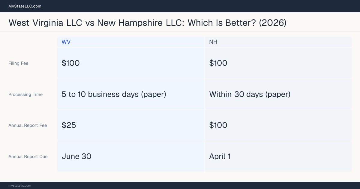 Comparison chart of forming an LLC in West Virginia versus New Hampshire, contrasting filing fees, annual report cost and ongoing obligations across 8 factors.