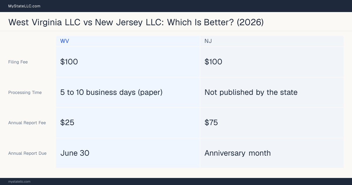 Comparison chart of forming an LLC in West Virginia versus New Jersey, contrasting filing fees, annual report cost and ongoing obligations across 8 factors.
