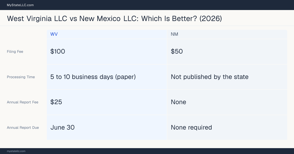 Comparison chart of forming an LLC in West Virginia versus New Mexico, contrasting filing fees, annual report cost and ongoing obligations across 8 factors.