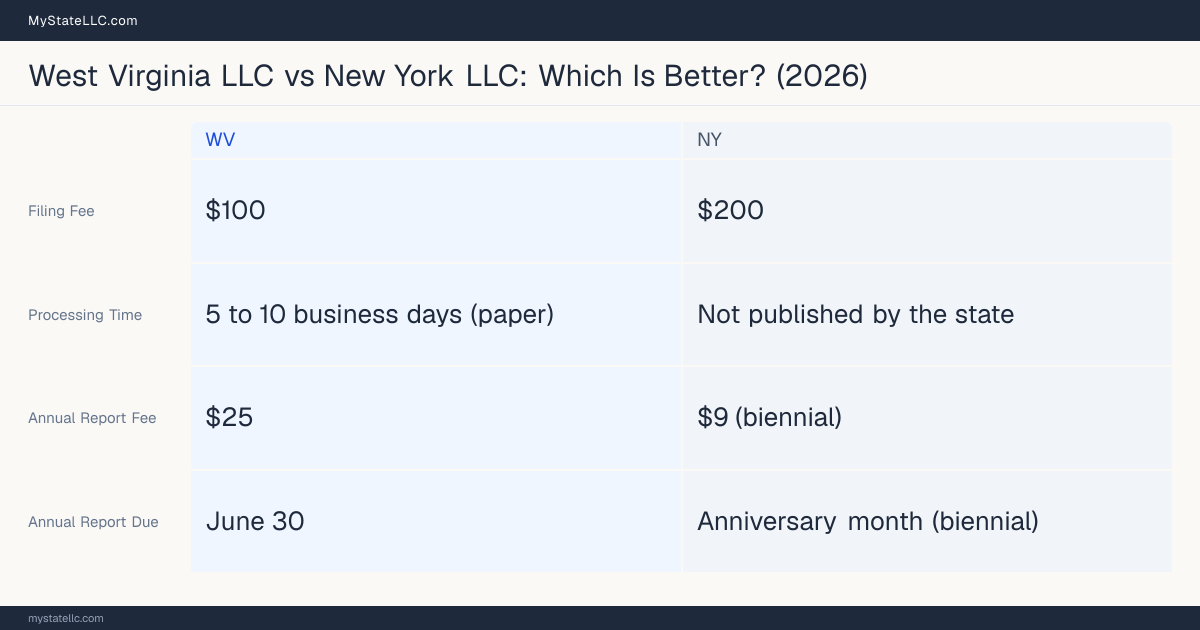 Comparison chart of forming an LLC in West Virginia versus New York, contrasting filing fees, annual report cost and ongoing obligations across 8 factors.