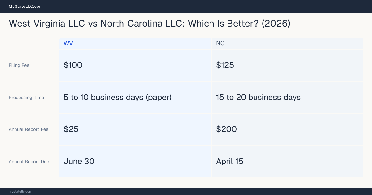 Comparison chart of forming an LLC in West Virginia versus North Carolina, contrasting filing fees, annual report cost and ongoing obligations across 8 factors.