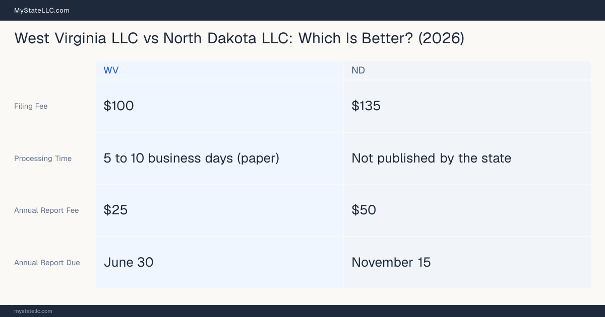 Comparison chart of forming an LLC in West Virginia versus North Dakota, contrasting filing fees, annual report cost and ongoing obligations across 8 factors.
