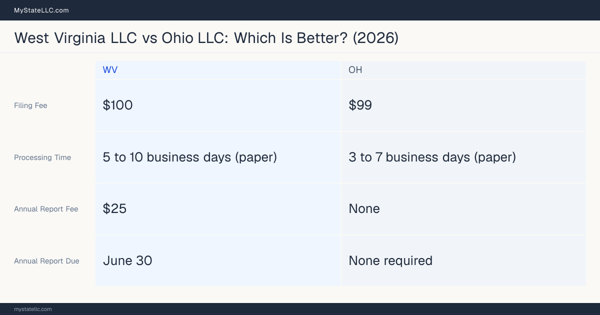 Comparison chart of forming an LLC in West Virginia versus Ohio, contrasting filing fees, annual report cost and ongoing obligations across 8 factors.