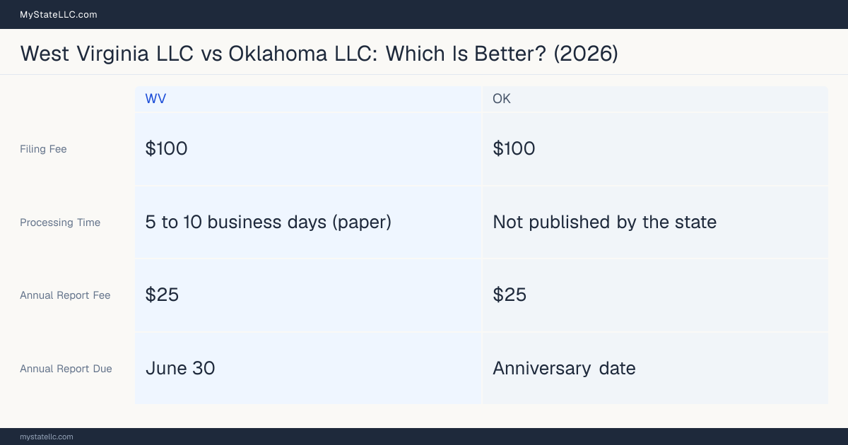 Comparison chart of forming an LLC in West Virginia versus Oklahoma, contrasting filing fees, annual report cost and ongoing obligations across 8 factors.
