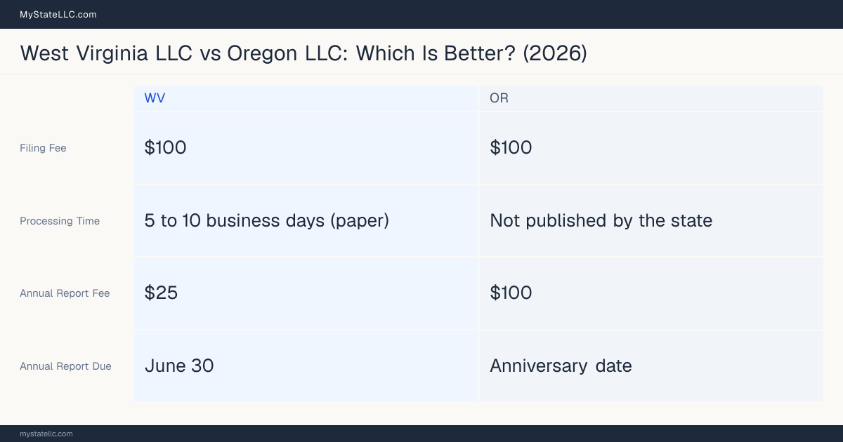 Comparison chart of forming an LLC in West Virginia versus Oregon, contrasting filing fees, annual report cost and ongoing obligations across 8 factors.