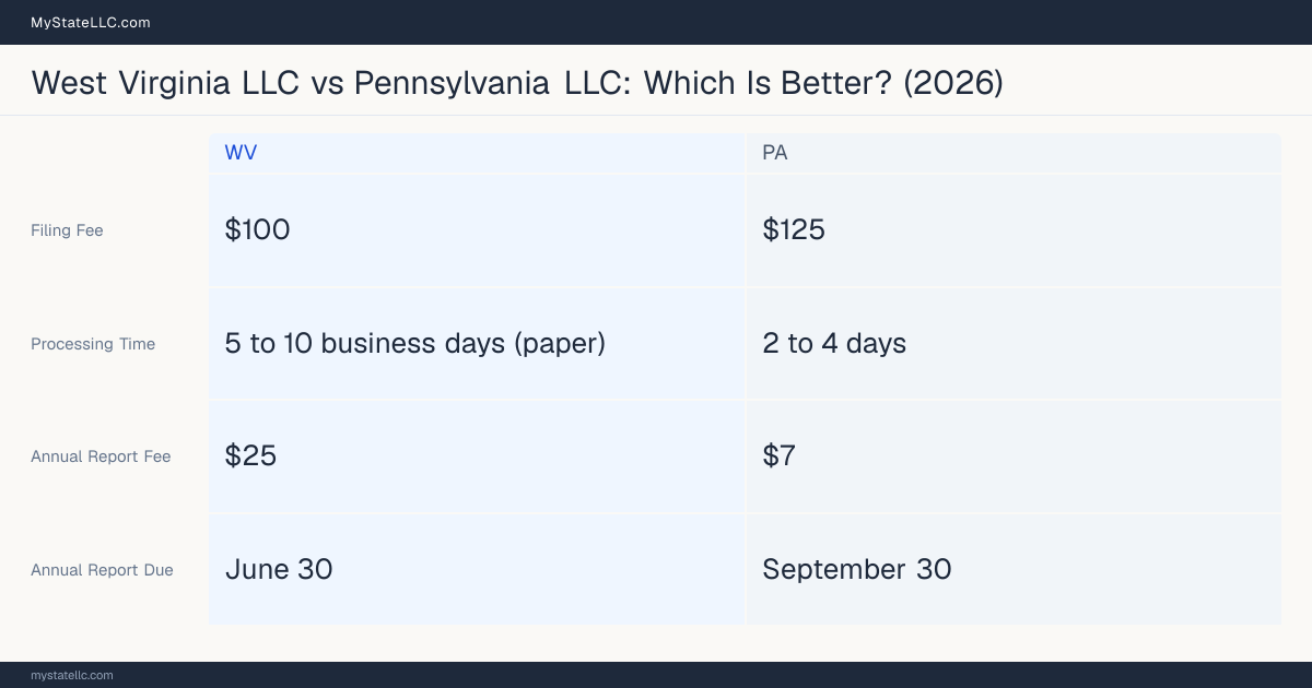 Comparison chart of forming an LLC in West Virginia versus Pennsylvania, contrasting filing fees, annual report cost and ongoing obligations across 8 factors.