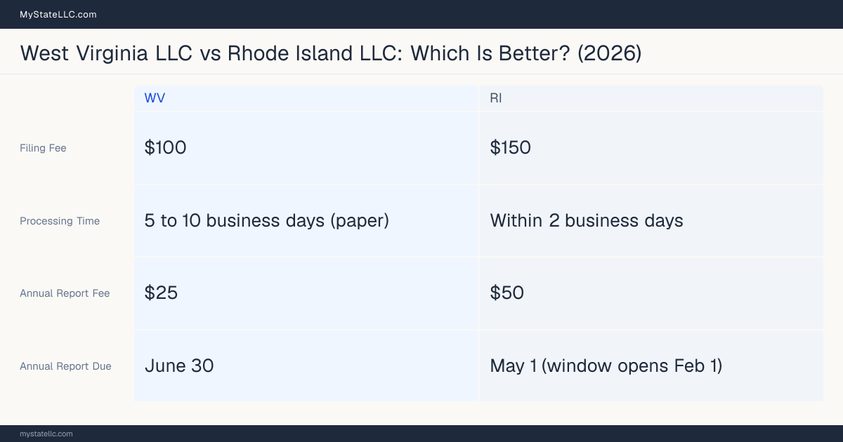 Comparison chart of forming an LLC in West Virginia versus Rhode Island, contrasting filing fees, annual report cost and ongoing obligations across 8 factors.