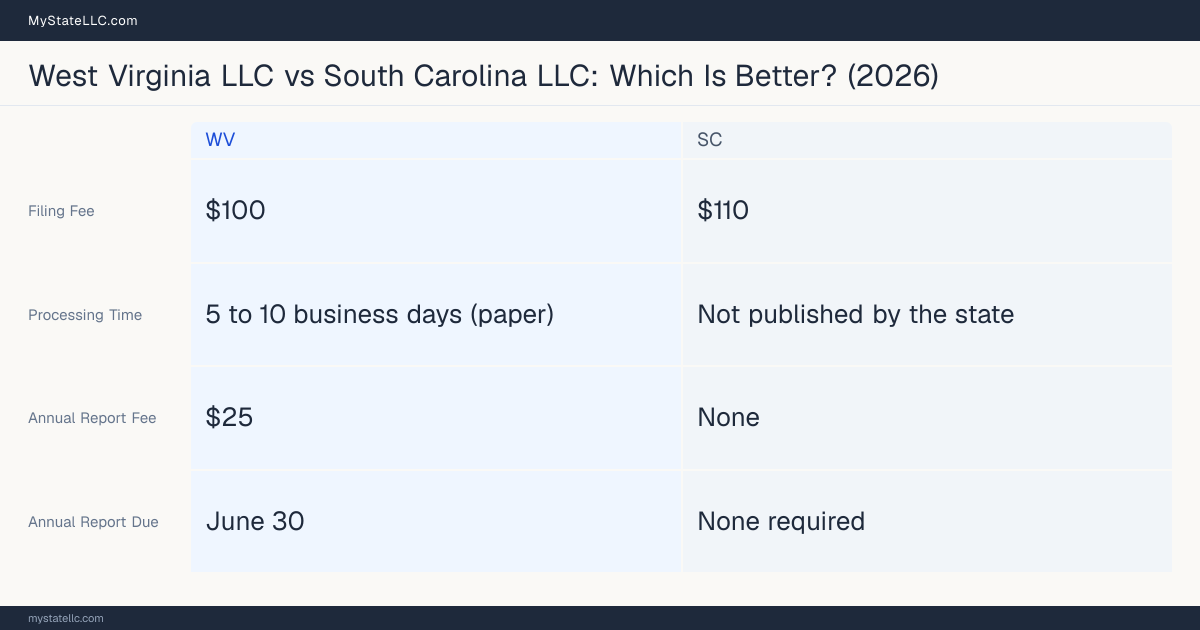 Comparison chart of forming an LLC in West Virginia versus South Carolina, contrasting filing fees, annual report cost and ongoing obligations across 8 factors.