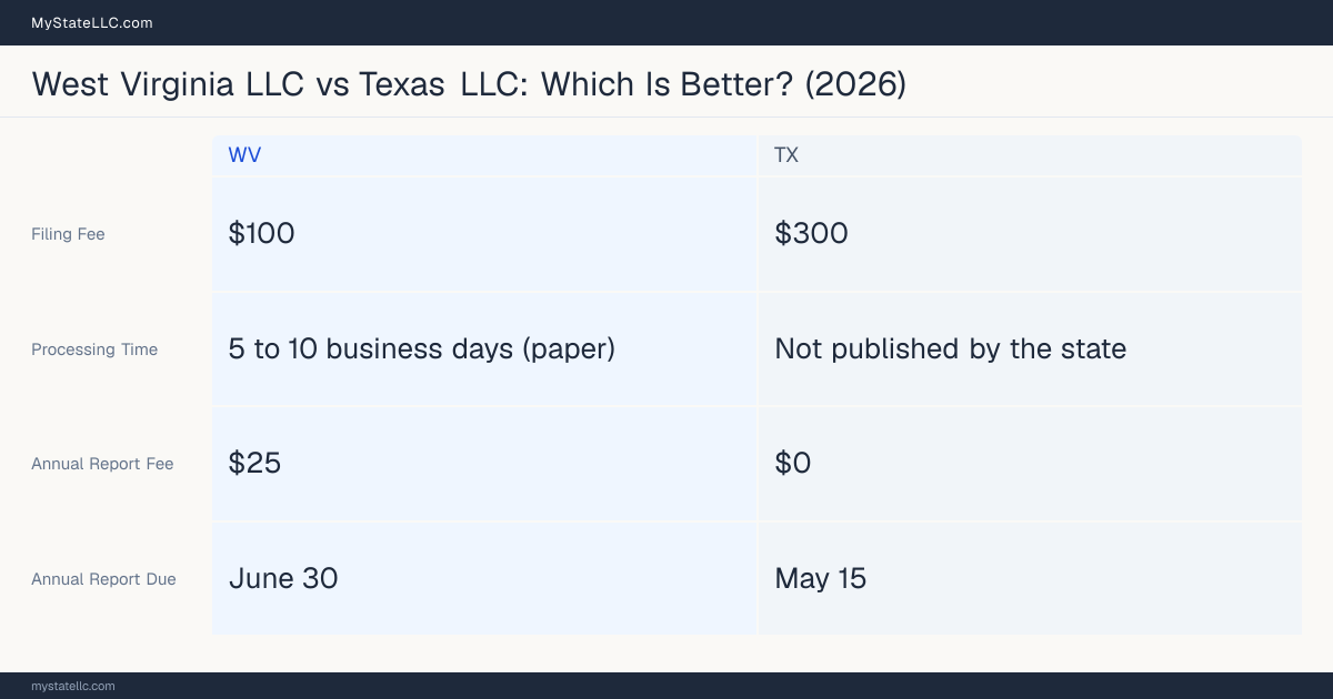 Comparison chart of forming an LLC in West Virginia versus Texas, contrasting filing fees, annual report cost and ongoing obligations across 8 factors.