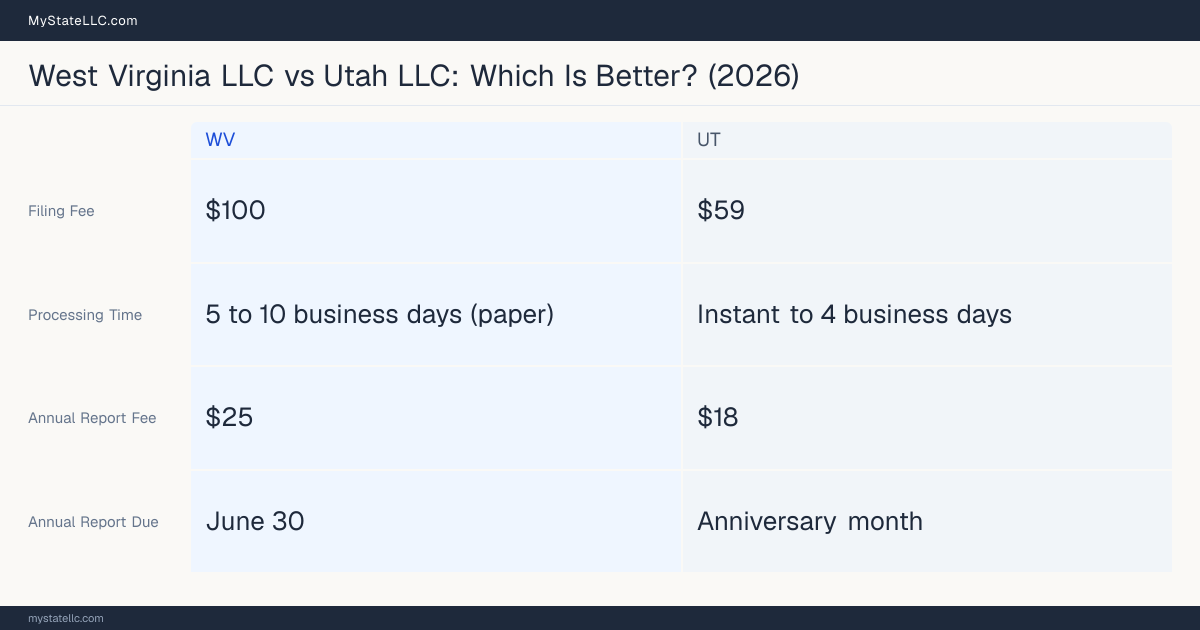 Comparison chart of forming an LLC in West Virginia versus Utah, contrasting filing fees, annual report cost and ongoing obligations across 8 factors.