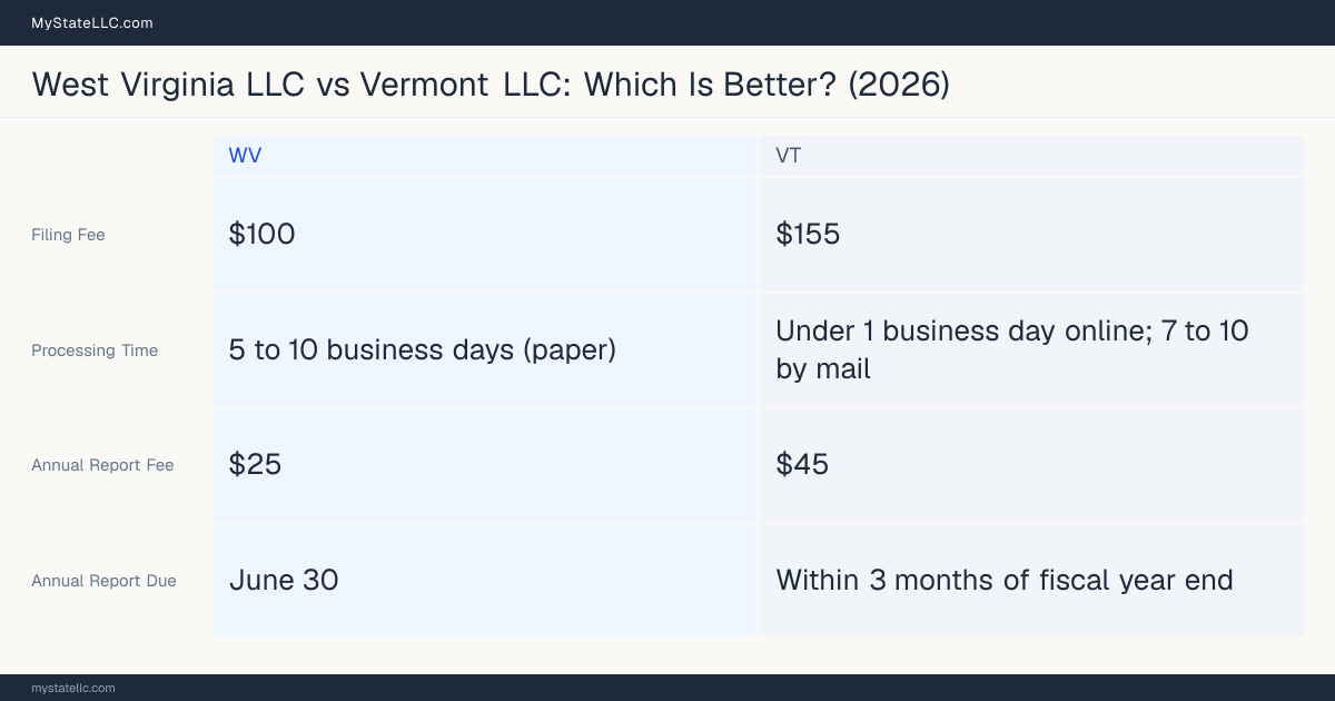 Comparison chart of forming an LLC in West Virginia versus Vermont, contrasting filing fees, annual report cost and ongoing obligations across 8 factors.