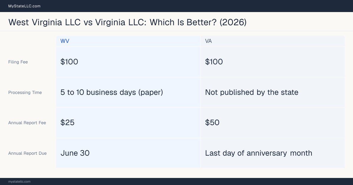 Comparison chart of forming an LLC in West Virginia versus Virginia, contrasting filing fees, annual report cost and ongoing obligations across 8 factors.