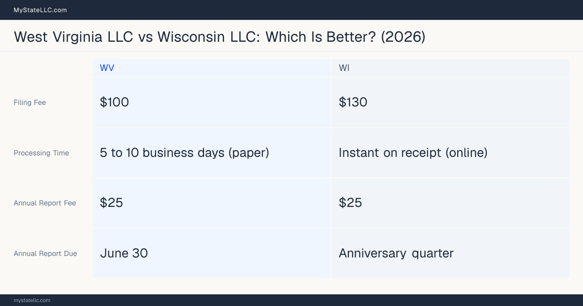 Comparison chart of forming an LLC in West Virginia versus Wisconsin, contrasting filing fees, annual report cost and ongoing obligations across 8 factors.