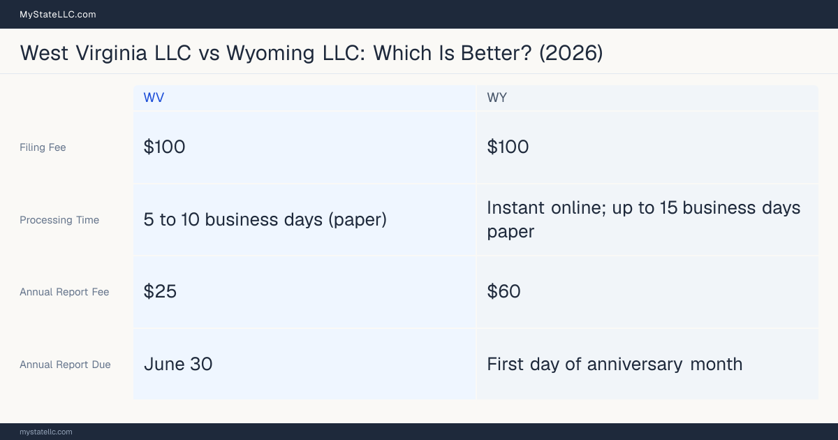 Comparison chart of forming an LLC in West Virginia versus Wyoming, contrasting filing fees, annual report cost and ongoing obligations across 8 factors.
