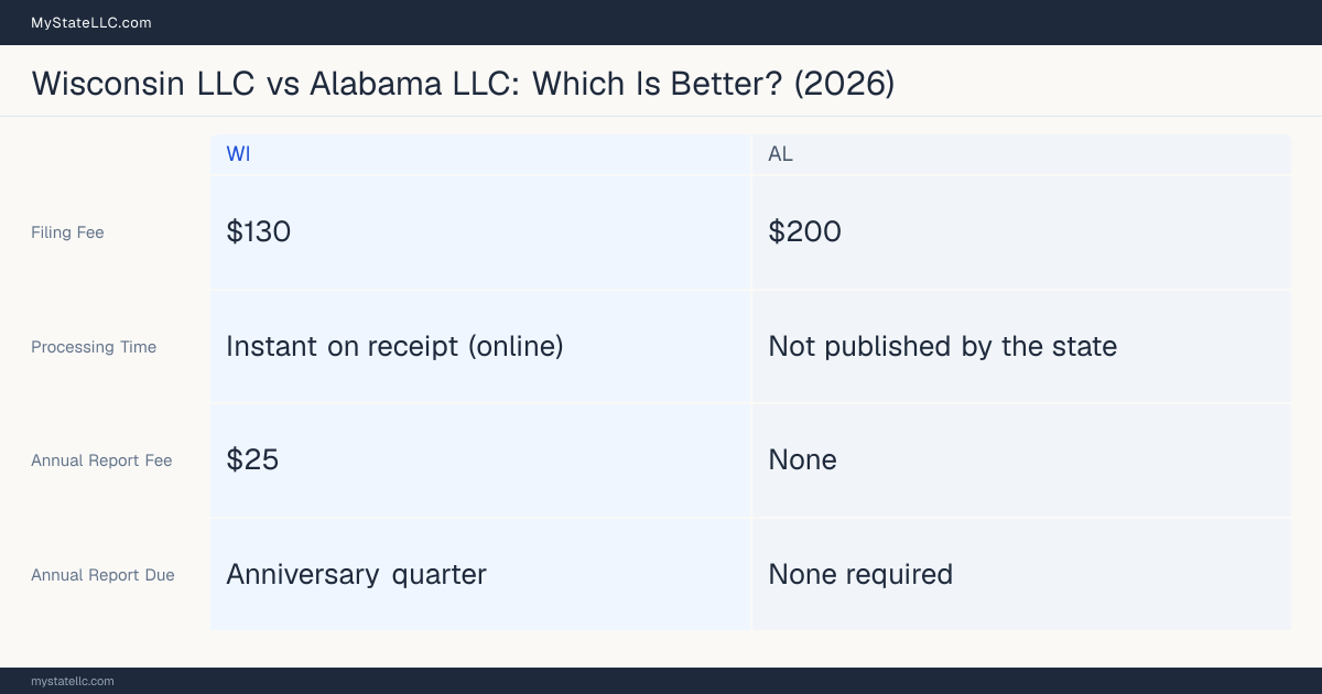 Comparison chart of forming an LLC in Wisconsin versus Alabama, contrasting filing fees, annual report cost and ongoing obligations across 8 factors.