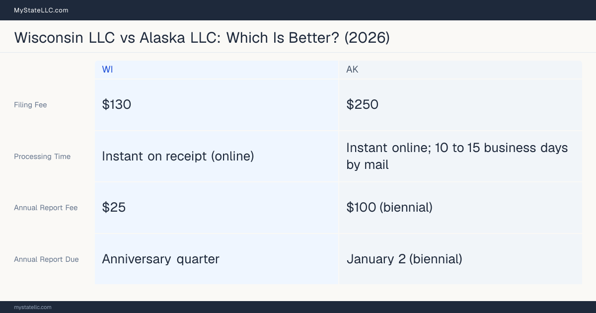 Comparison chart of forming an LLC in Wisconsin versus Alaska, contrasting filing fees, annual report cost and ongoing obligations across 8 factors.