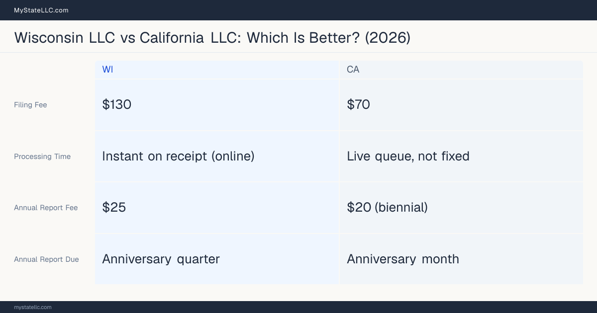 Comparison chart of forming an LLC in Wisconsin versus California, contrasting filing fees, annual report cost and ongoing obligations across 8 factors.