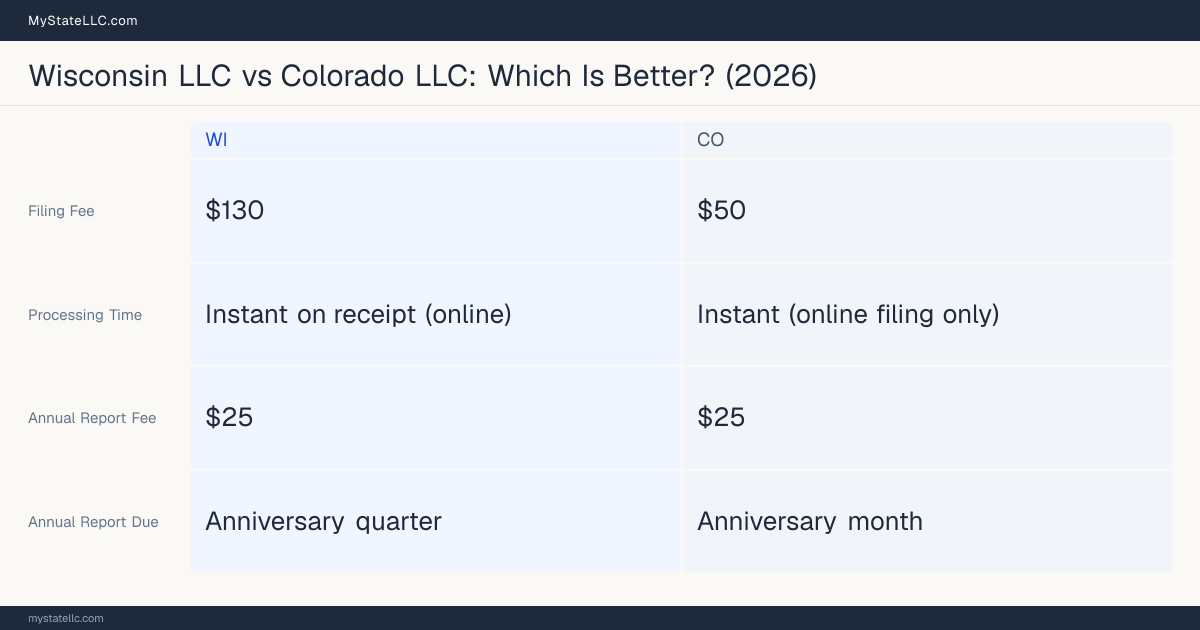 Comparison chart of forming an LLC in Wisconsin versus Colorado, contrasting filing fees, annual report cost and ongoing obligations across 8 factors.