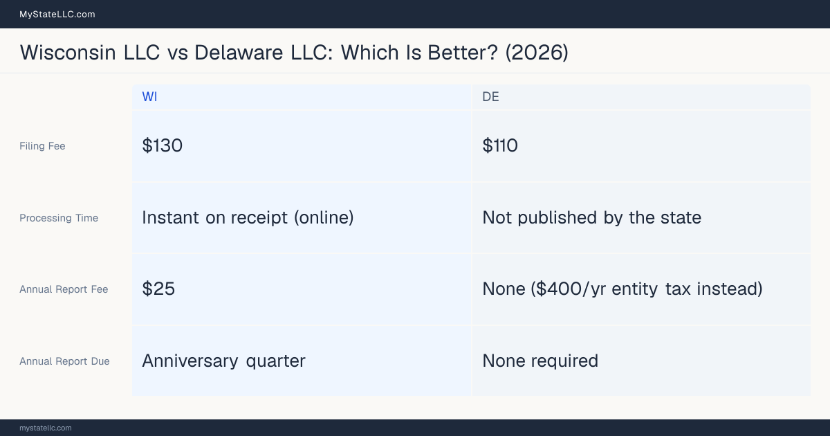 Comparison chart of forming an LLC in Wisconsin versus Delaware, contrasting filing fees, annual report cost and ongoing obligations across 8 factors.