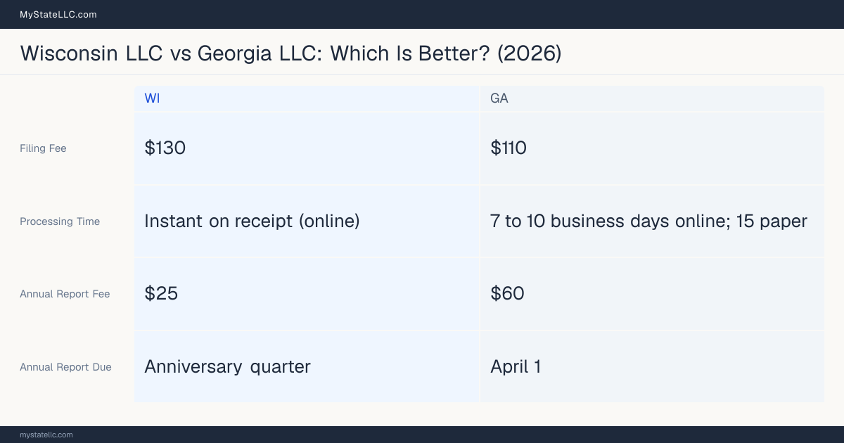 Comparison chart of forming an LLC in Wisconsin versus Georgia, contrasting filing fees, annual report cost and ongoing obligations across 8 factors.