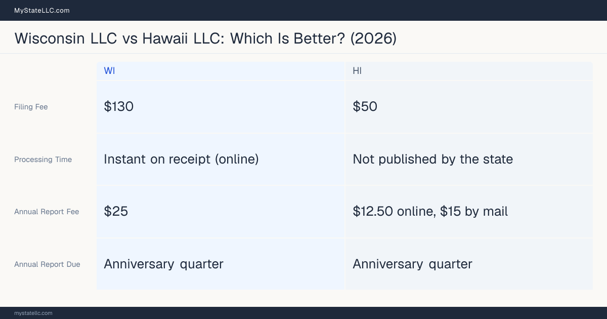 Comparison chart of forming an LLC in Wisconsin versus Hawaii, contrasting filing fees, annual report cost and ongoing obligations across 8 factors.