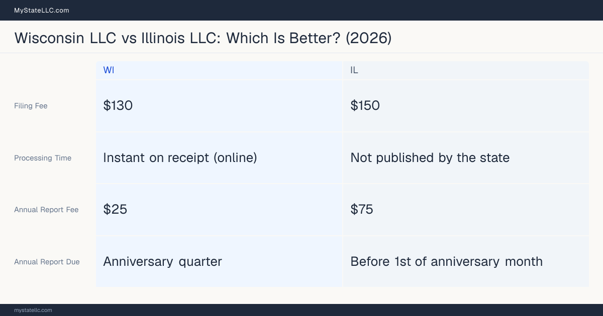 Comparison chart of forming an LLC in Wisconsin versus Illinois, contrasting filing fees, annual report cost and ongoing obligations across 8 factors.
