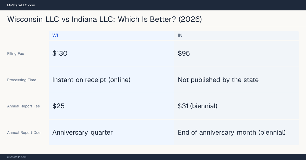 Comparison chart of forming an LLC in Wisconsin versus Indiana, contrasting filing fees, annual report cost and ongoing obligations across 8 factors.