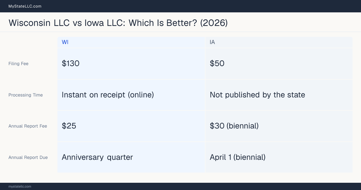 Comparison chart of forming an LLC in Wisconsin versus Iowa, contrasting filing fees, annual report cost and ongoing obligations across 8 factors.