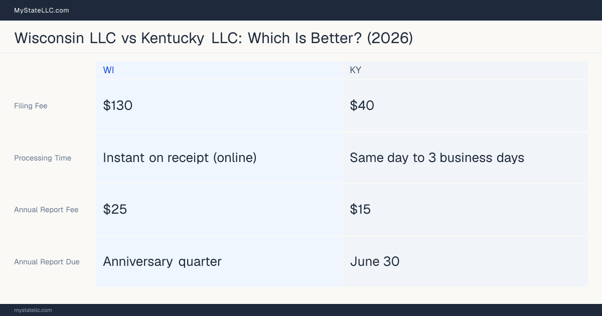 Comparison chart of forming an LLC in Wisconsin versus Kentucky, contrasting filing fees, annual report cost and ongoing obligations across 8 factors.