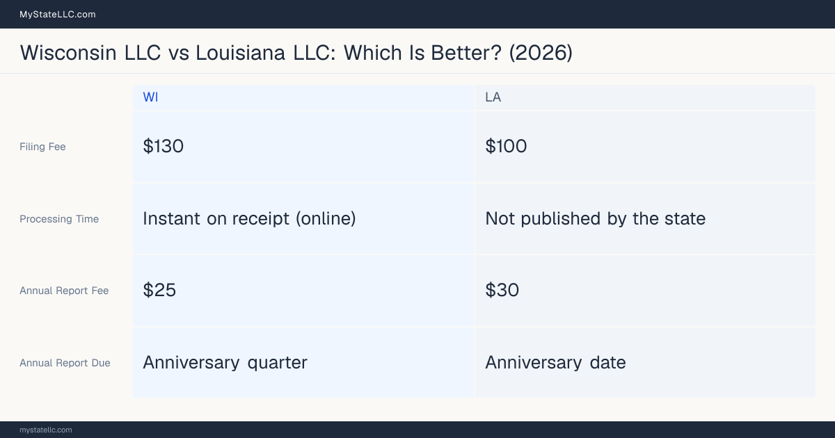 Comparison chart of forming an LLC in Wisconsin versus Louisiana, contrasting filing fees, annual report cost and ongoing obligations across 8 factors.