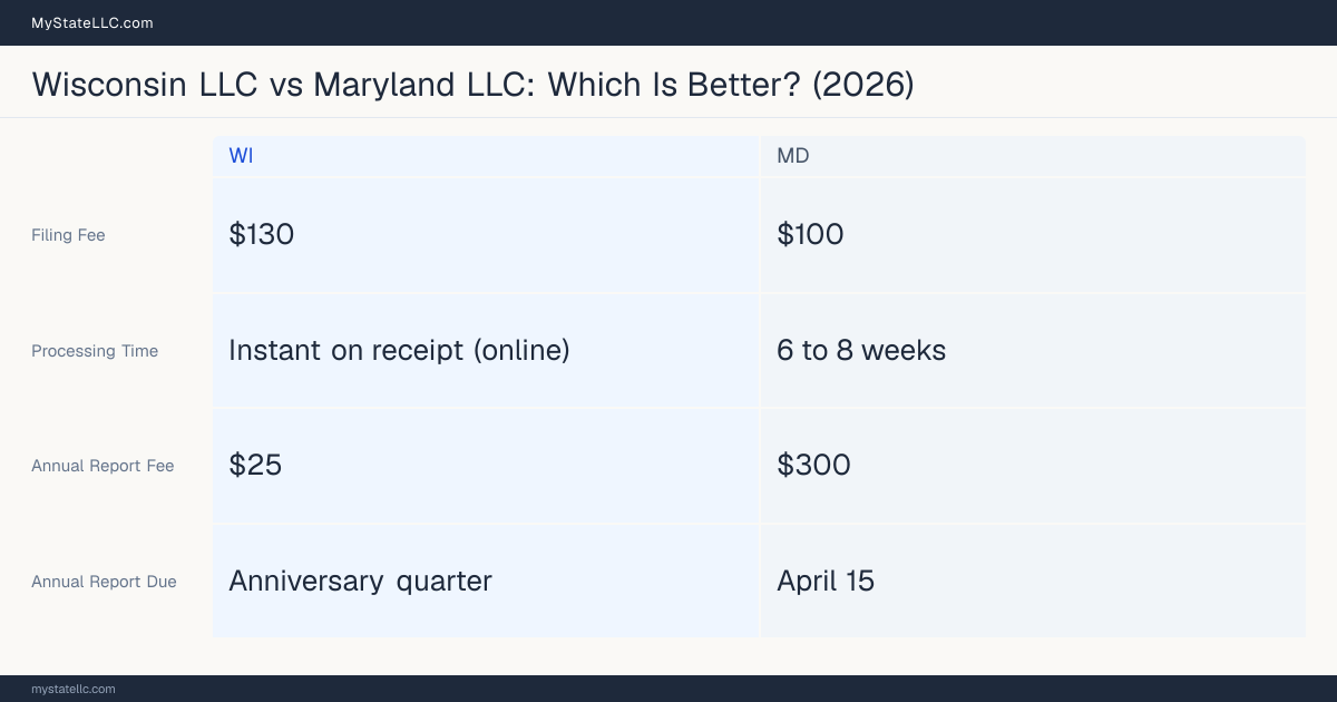 Comparison chart of forming an LLC in Wisconsin versus Maryland, contrasting filing fees, annual report cost and ongoing obligations across 8 factors.