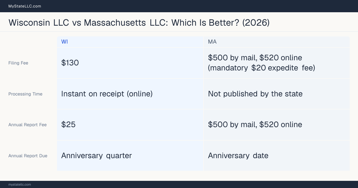 Comparison chart of forming an LLC in Wisconsin versus Massachusetts, contrasting filing fees, annual report cost and ongoing obligations across 8 factors.