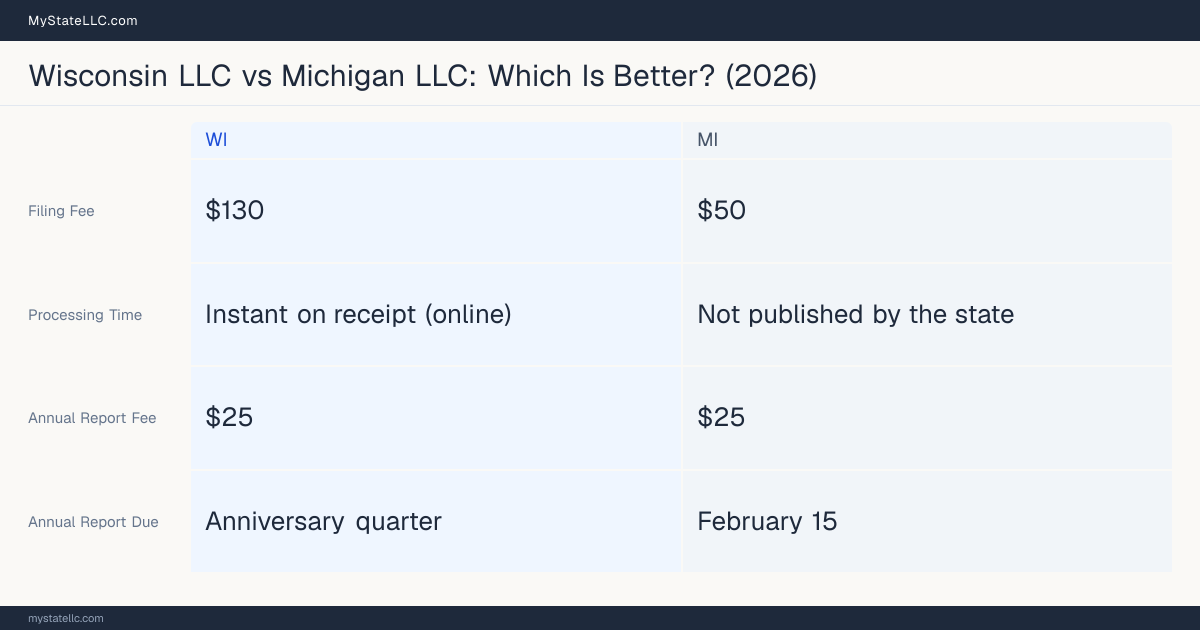 Comparison chart of forming an LLC in Wisconsin versus Michigan, contrasting filing fees, annual report cost and ongoing obligations across 8 factors.