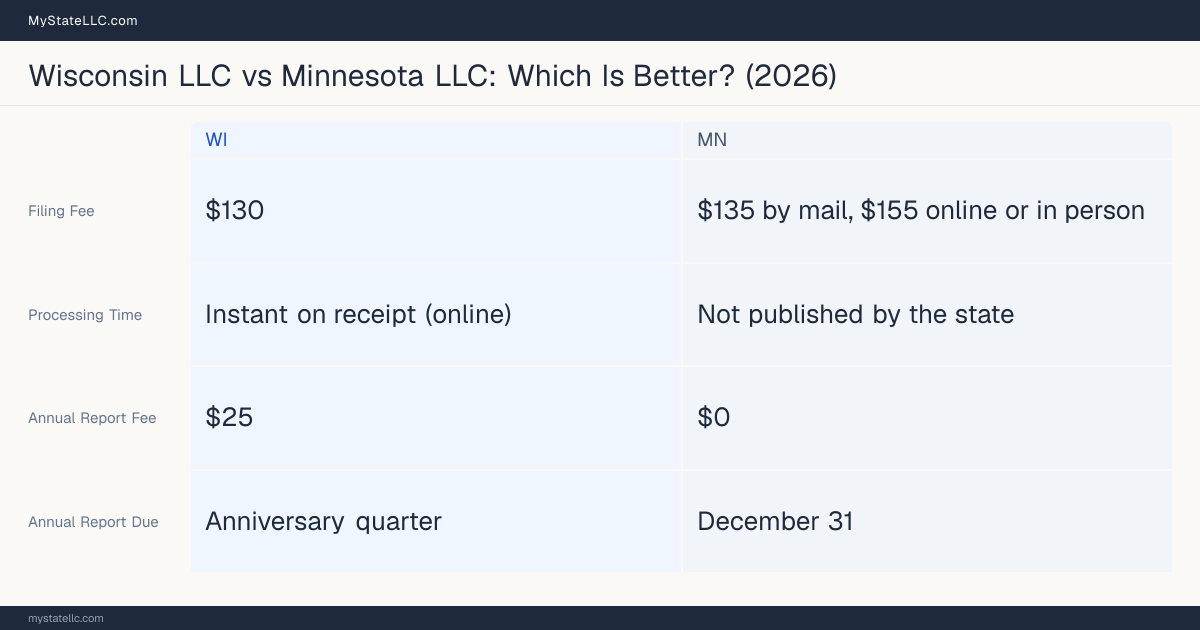 Comparison chart of forming an LLC in Wisconsin versus Minnesota, contrasting filing fees, annual report cost and ongoing obligations across 8 factors.