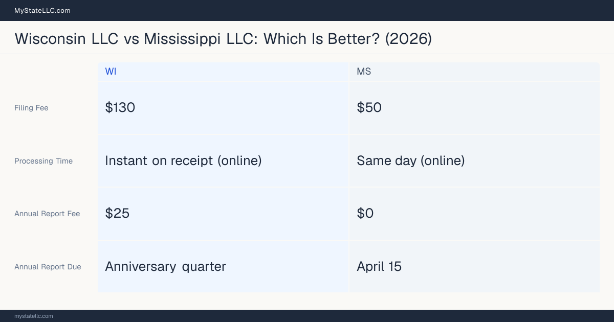 Comparison chart of forming an LLC in Wisconsin versus Mississippi, contrasting filing fees, annual report cost and ongoing obligations across 8 factors.