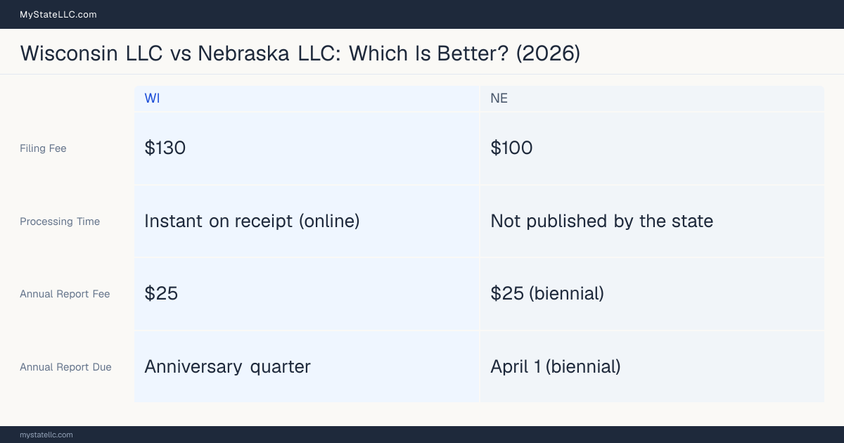 Comparison chart of forming an LLC in Wisconsin versus Nebraska, contrasting filing fees, annual report cost and ongoing obligations across 8 factors.