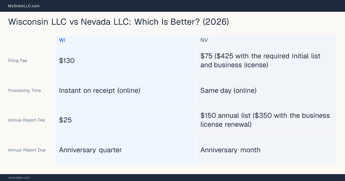 Comparison chart of forming an LLC in Wisconsin versus Nevada, contrasting filing fees, annual report cost and ongoing obligations across 8 factors.