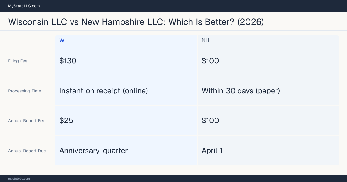 Comparison chart of forming an LLC in Wisconsin versus New Hampshire, contrasting filing fees, annual report cost and ongoing obligations across 8 factors.