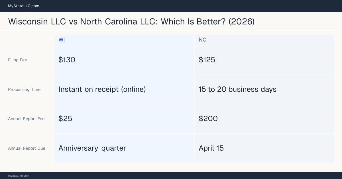 Comparison chart of forming an LLC in Wisconsin versus North Carolina, contrasting filing fees, annual report cost and ongoing obligations across 8 factors.