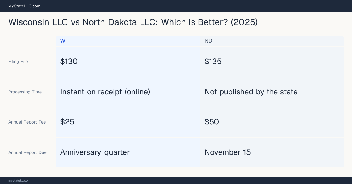 Comparison chart of forming an LLC in Wisconsin versus North Dakota, contrasting filing fees, annual report cost and ongoing obligations across 8 factors.