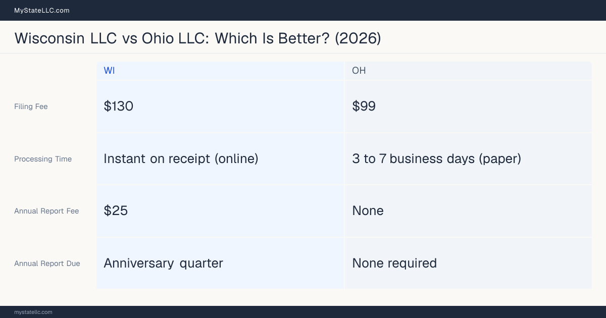 Comparison chart of forming an LLC in Wisconsin versus Ohio, contrasting filing fees, annual report cost and ongoing obligations across 8 factors.