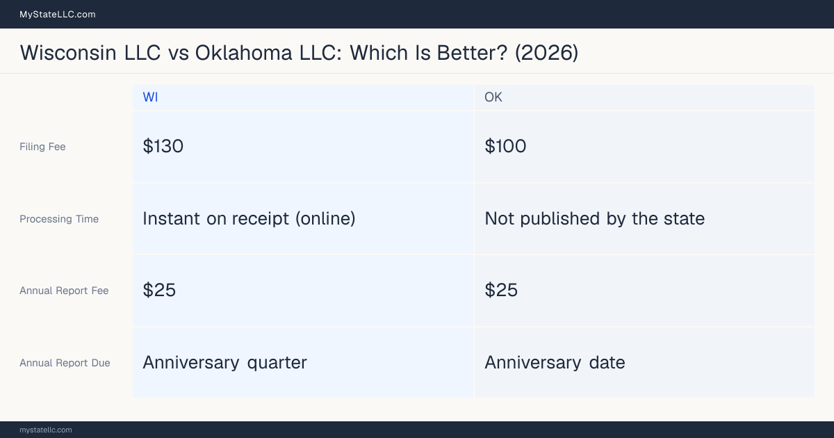 Comparison chart of forming an LLC in Wisconsin versus Oklahoma, contrasting filing fees, annual report cost and ongoing obligations across 8 factors.
