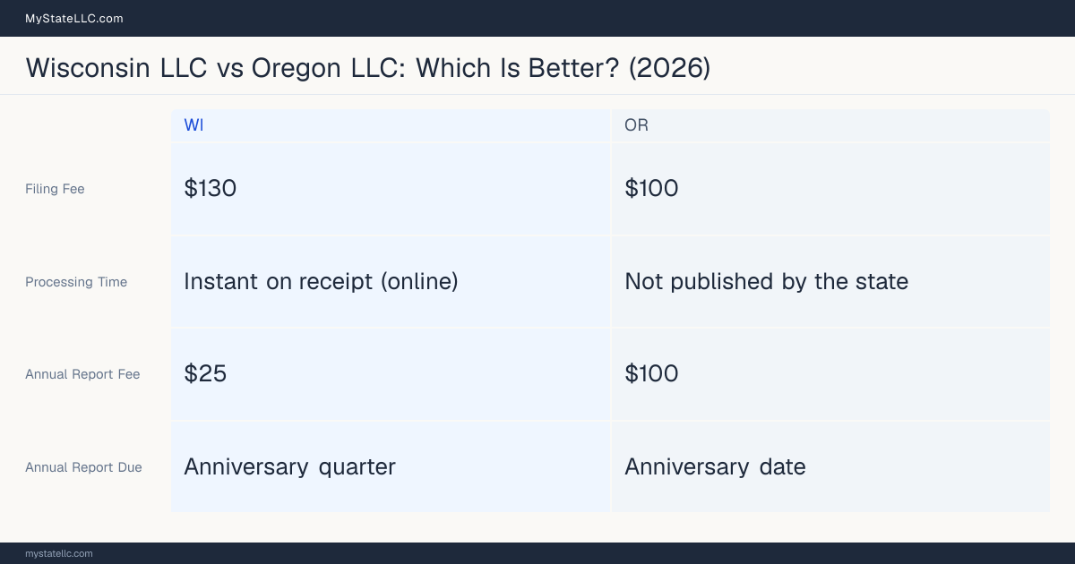 Comparison chart of forming an LLC in Wisconsin versus Oregon, contrasting filing fees, annual report cost and ongoing obligations across 8 factors.