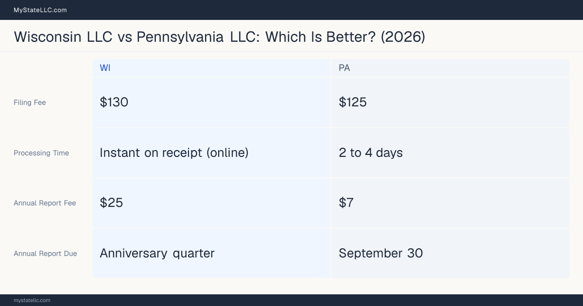 Comparison chart of forming an LLC in Wisconsin versus Pennsylvania, contrasting filing fees, annual report cost and ongoing obligations across 8 factors.
