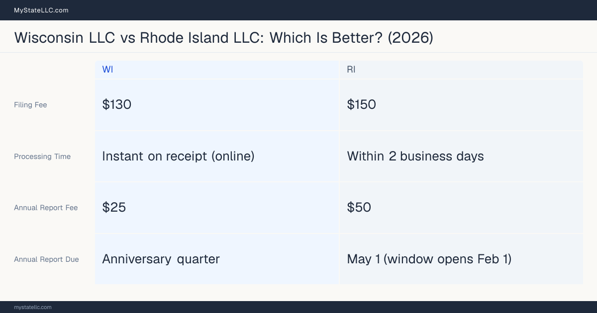 Comparison chart of forming an LLC in Wisconsin versus Rhode Island, contrasting filing fees, annual report cost and ongoing obligations across 8 factors.