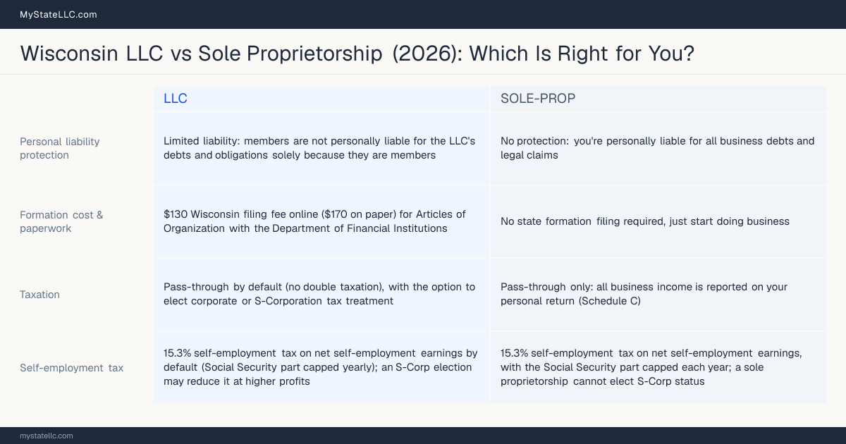 Comparison chart for Wisconsin LLC versus Sole Proprietorship, contrasting liability, taxation and ongoing filing burden across 8 factors.